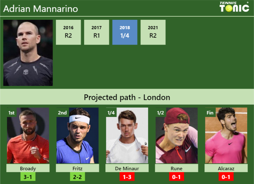 LONDON DRAW. Adrian Mannarino's Prediction With Broady Next. H2H And ...