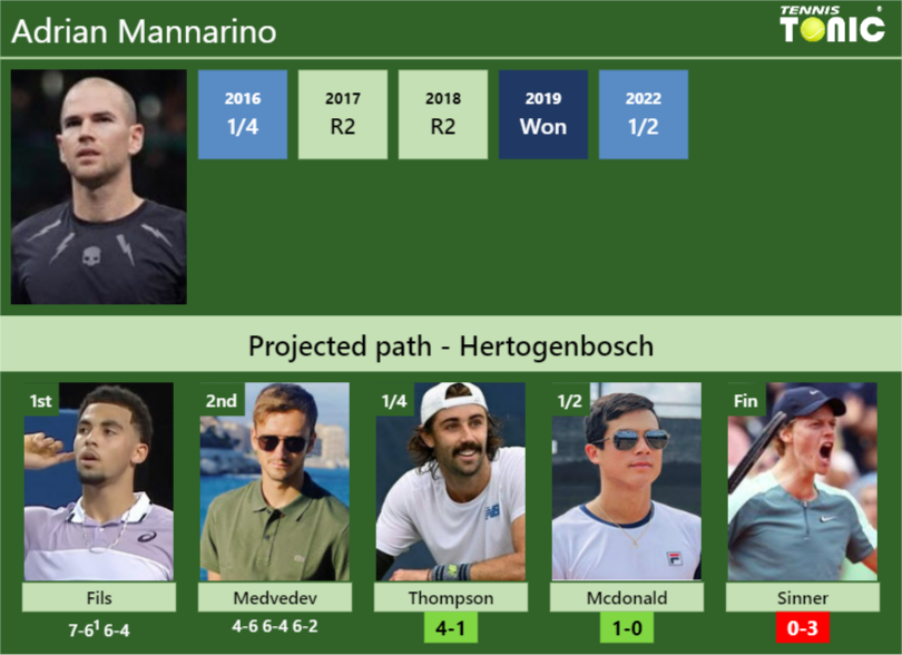 [UPDATED QF]. Prediction, H2H Of Adrian Mannarino's Draw Vs Thompson ...