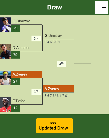 Alexander Zverev Draw info