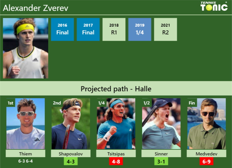 [UPDATED R2]. Prediction, H2H Of Alexander Zverev's Draw Vs Shapovalov ...