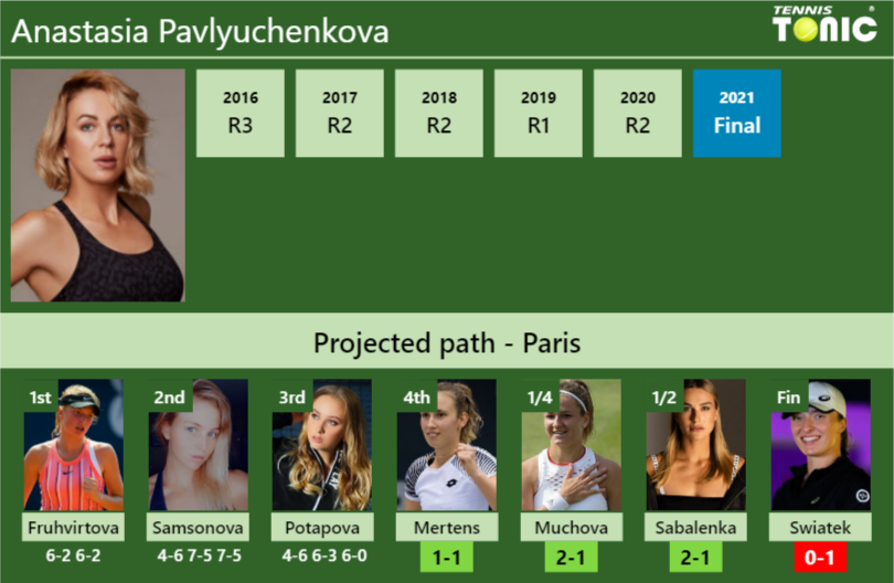 [UPDATED R4]. Prediction, H2H of Anastasia Pavlyuchenkova's draw vs