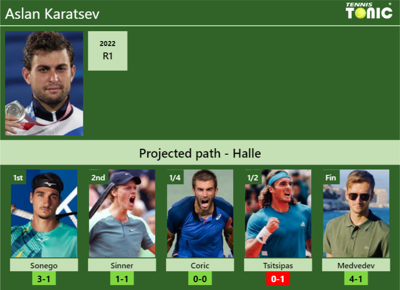 Aslan Karatsev Stats Info Xk6ynqwnkg Aslan Karatsev Stats info