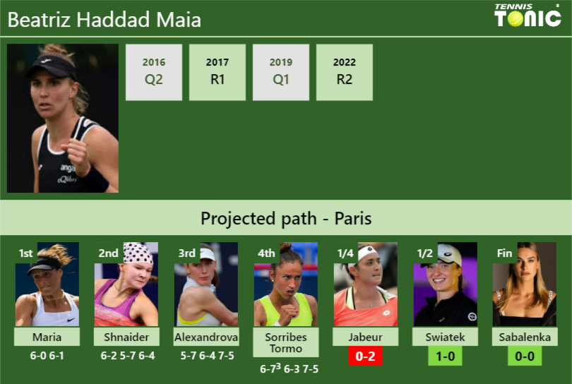 [UPDATED QF]. Prediction, H2H Of Beatriz Haddad Maia's Draw Vs Jabeur ...