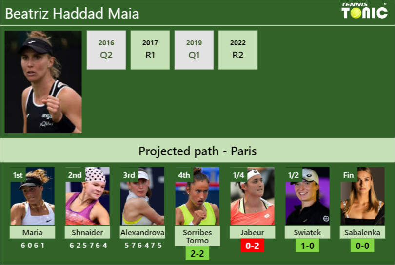 [UPDATED R4]. Prediction, H2H Of Beatriz Haddad Maia's Draw Vs Sorribes ...