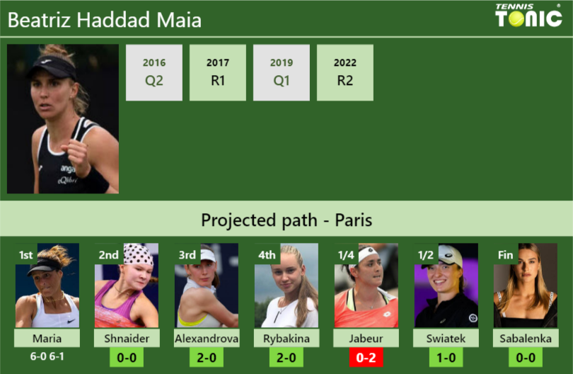 [UPDATED R2]. Prediction, H2H Of Beatriz Haddad Maia's Draw Vs Shnaider ...