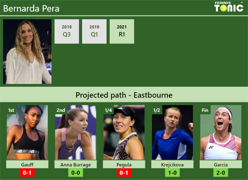 EASTBOURNE DRAW. Bernarda Pera's Prediction With Gauff Next. H2H And ...