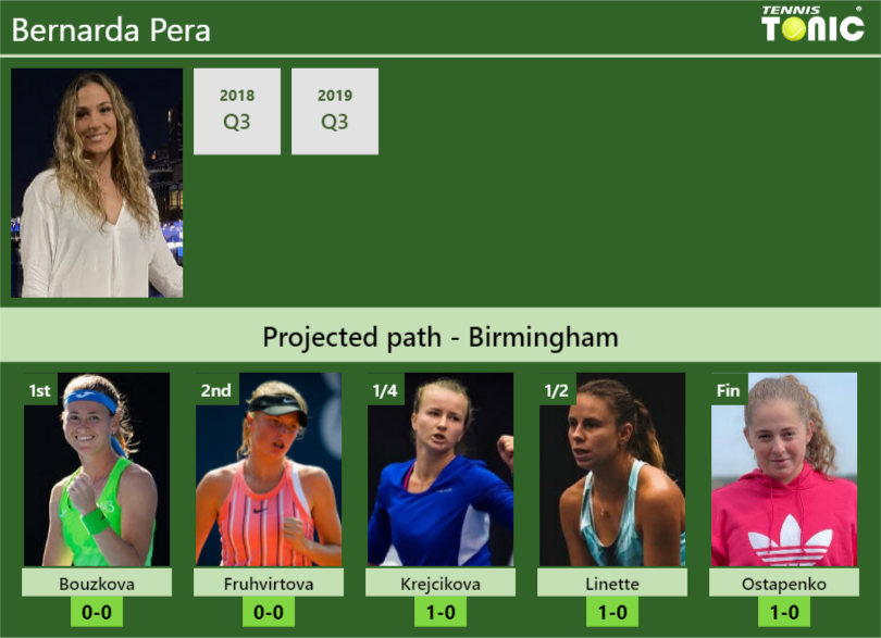BIRMINGHAM DRAW. Bernarda Pera's prediction with Bouzkova next. H2H and