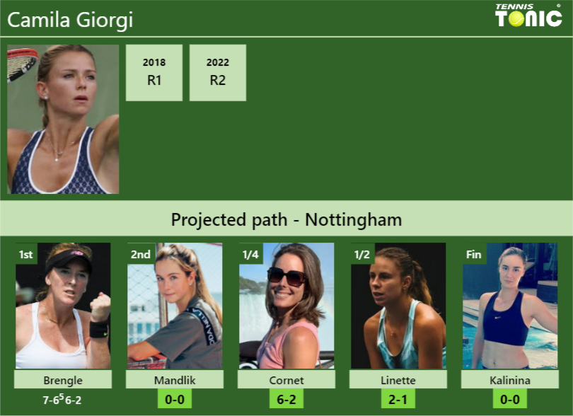 Updated R2 Prediction H2h Of Camila Giorgis Draw Vs Mandlik Cornet Linette Kalinina To 7145