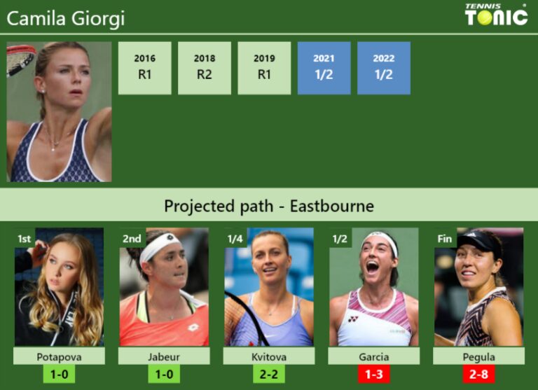 EASTBOURNE DRAW. Camila Giorgi's prediction with Potapova next. H2H and ...