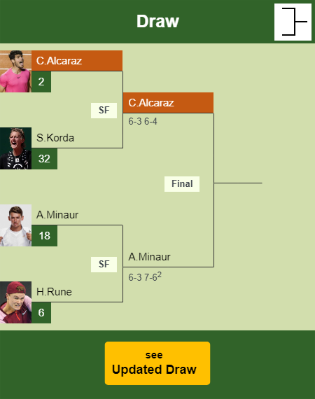 Carlos Alcaraz Draw info