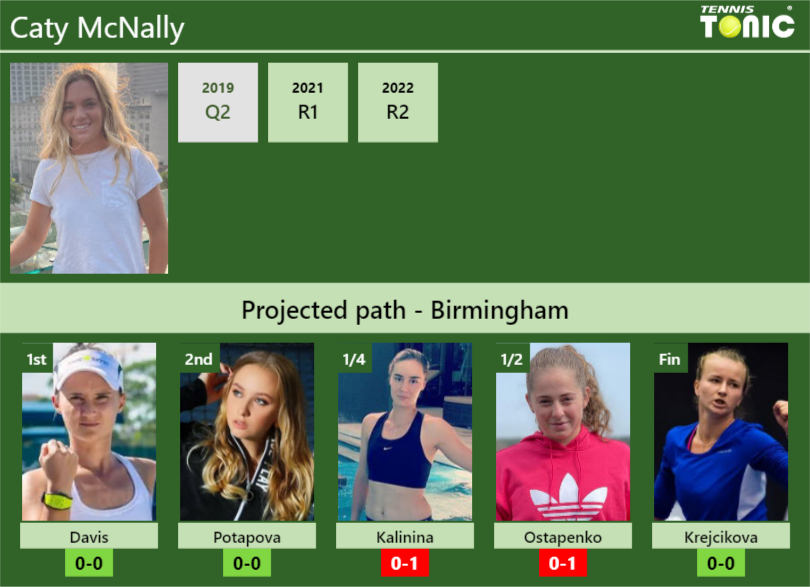 BIRMINGHAM DRAW. Caty McNally's prediction with Davis next. H2H and