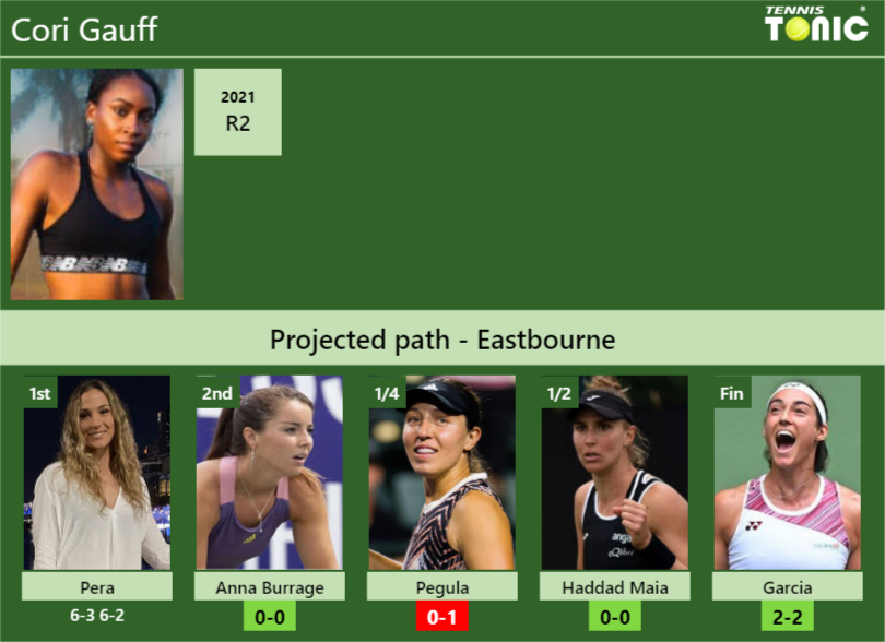 Updated R2 Prediction H2h Of Cori Gauffs Draw Vs Anna Burrage Pegula Haddad Maia Garcia 9660