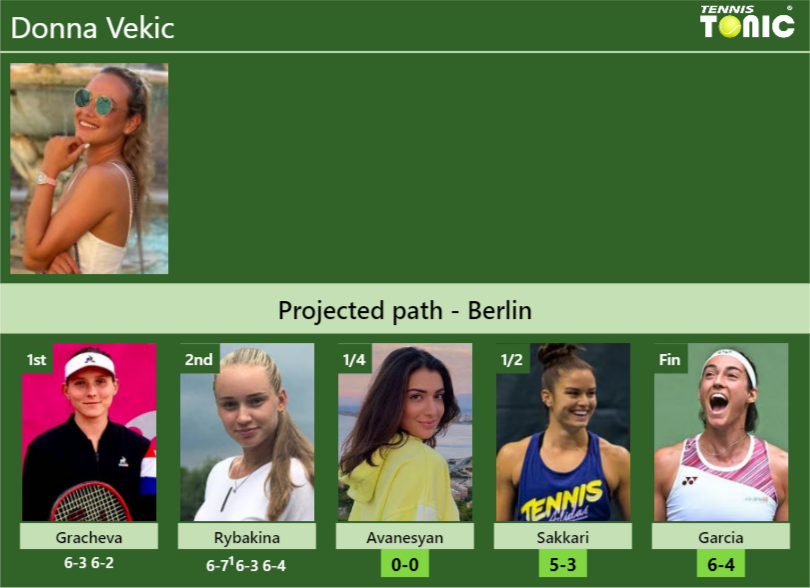 Updated Qf Prediction H H Of Donna Vekic S Draw Vs Avanesyan