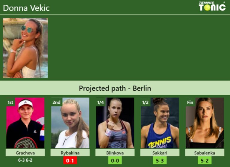 [UPDATED R2]. Prediction, H2H of Donna Vekic's draw vs Rybakina ...