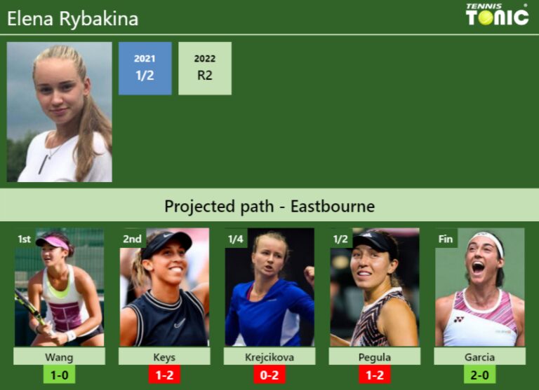 Eastbourne Draw Elena Rybakinas Prediction With Wang Next H2h And Rankings Tennis Tonic 7976