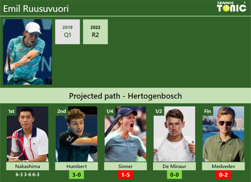 [UPDATED R2]. Prediction, H2H Of Emil Ruusuvuori's Draw Vs Humbert ...