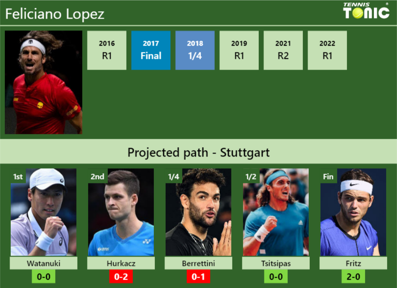 Feliciano Lopez Stats Info Vscpz6eklk Feliciano Lopez Stats info