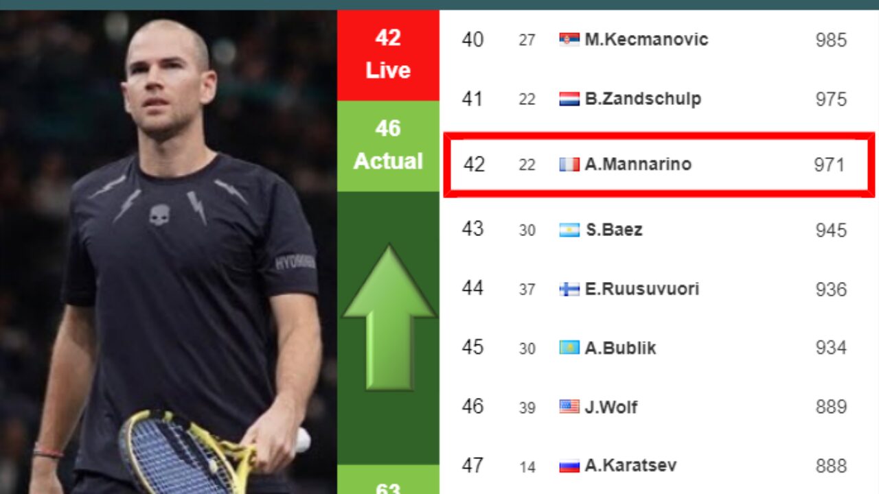 LIVE RANKINGS. De Minaur improves his rank before taking on Musetti at the  Australian Open - Tennis Tonic - News, Predictions, H2H, Live Scores, stats