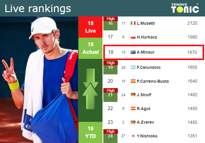 LIVE RANKINGS. De Minaur improves his rank before taking on Musetti at the  Australian Open - Tennis Tonic - News, Predictions, H2H, Live Scores, stats