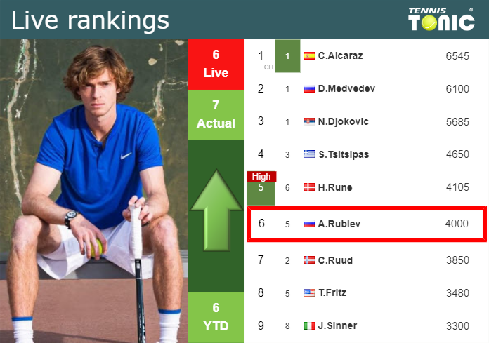 LIVE RANKINGS. Medvedev's rankings just before competing against Nadal at  the Australian Open - Tennis Tonic - News, Predictions, H2H, Live Scores,  stats