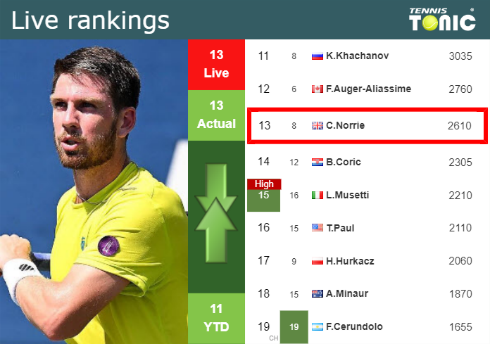 LIVE RANKINGS. Norrie's Rankings Right Before Competing Against Korda ...