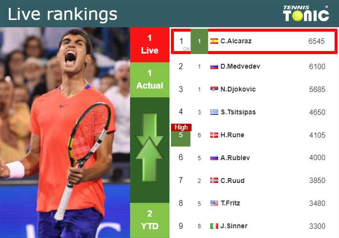 LIVE RANKINGS. Alcaraz reaches a new career-high prior to competing against  Ruud in Miami - Tennis Tonic - News, Predictions, H2H, Live Scores, stats