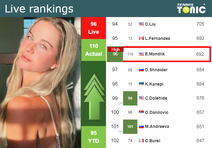 Friday Live Ranking Elizabeth Mandlik