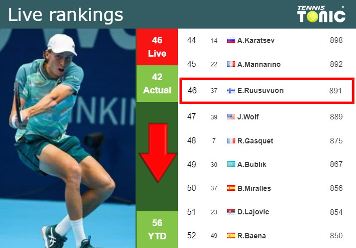 LIVE RANKINGS. Sinner betters his position just before playing Alcaraz in  Indian Wells - Tennis Tonic - News, Predictions, H2H, Live Scores, stats