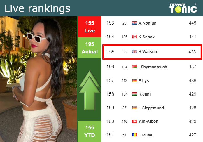 LIVE RANKINGS. Golubic betters her ranking right before playing Watson in  Nottingham - Tennis Tonic - News, Predictions, H2H, Live Scores, stats