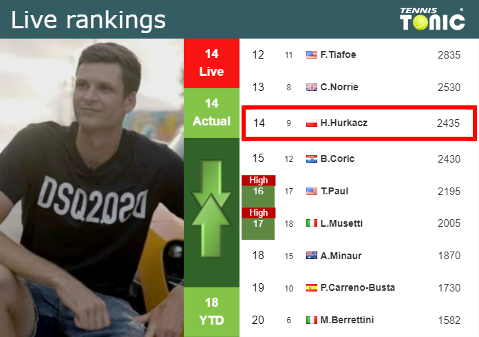 Friday Live Ranking Hubert Hurkacz 97w6wfds Friday Live Ranking Hubert Hurkacz
