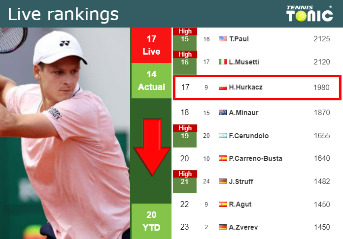 Friday Live Ranking Hubert Hurkacz Zzmfpd2v Friday Live Ranking Hubert Hurkacz