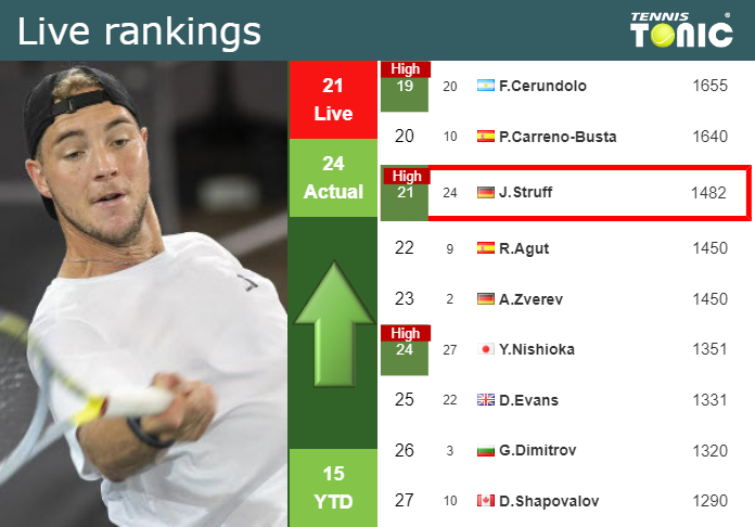 Friday Live Ranking Jan Lennard Struff Mq6mjpvp Friday Live Ranking Jan-Lennard Struff