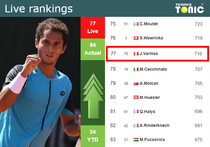 LIVE RANKINGS. Thiem improves his ranking ahead of facing Bautista