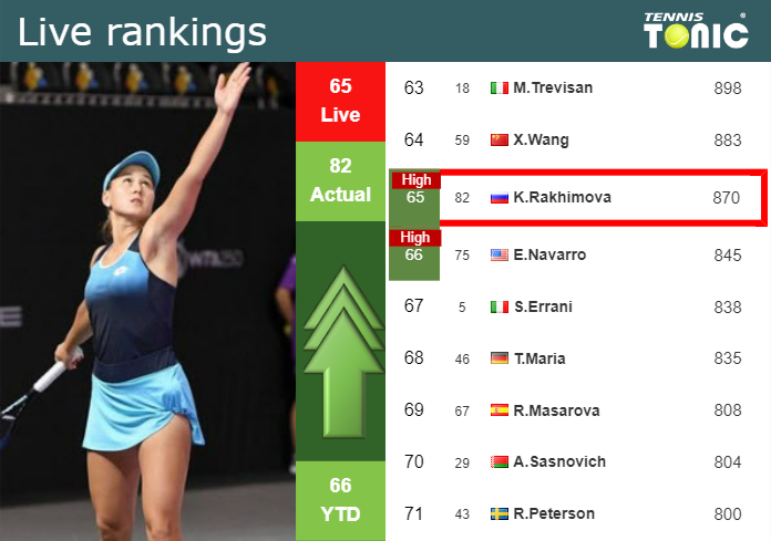 LIVE RANKINGS. Rakhimova Achieves A New Career-high Right Before Facing ...