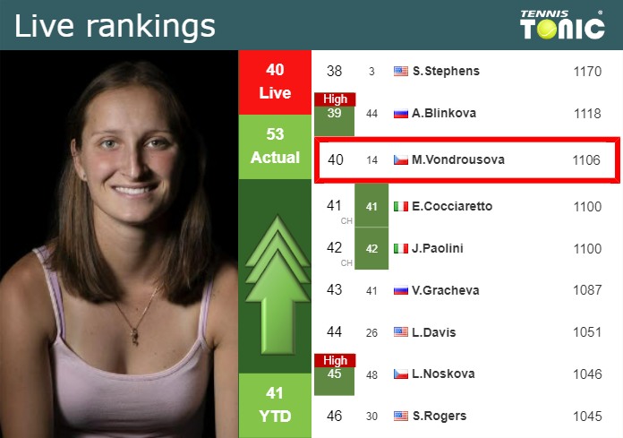 LIVE RANKINGS. Vondrousova Improves Her Position Before Competing ...