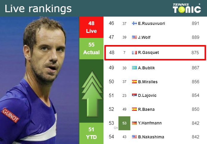 LIVE RANKINGS. Gasquet improves his ranking just before squaring off ...