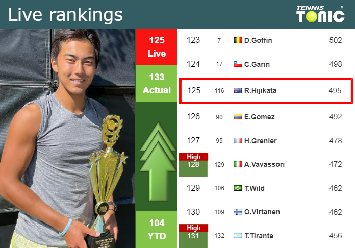 LIVE RANKINGS. Hijikata improves his position just before taking on Mcdonald in ‘s – Tennis Tonic