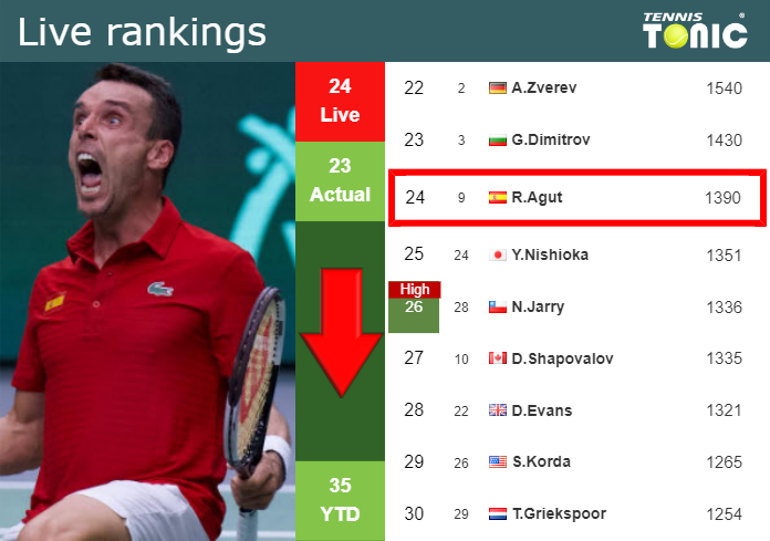 LIVE RANKINGS. Medvedev's rankings just before competing against Nadal at  the Australian Open - Tennis Tonic - News, Predictions, H2H, Live Scores,  stats