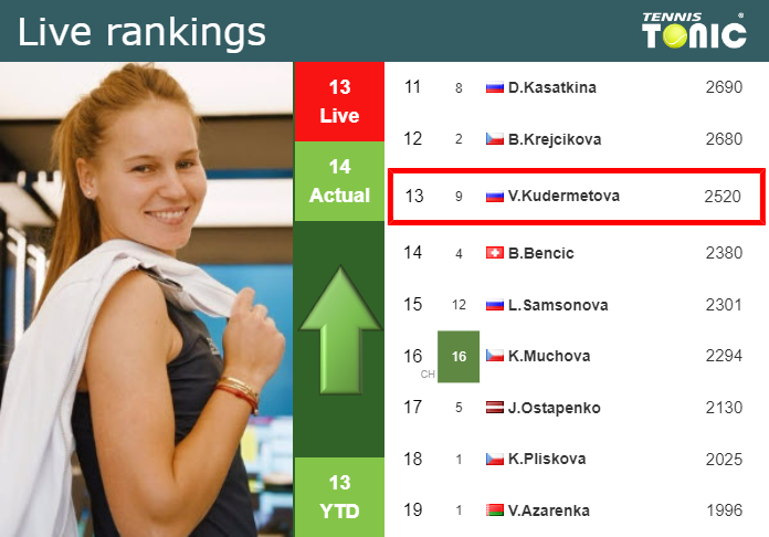 Friday Live Ranking Veronika Kudermetova