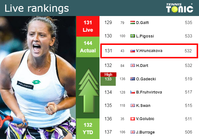 Friday Live Ranking Viktoria Hruncakova
