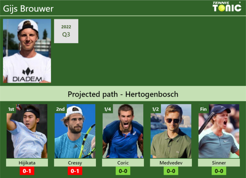 Gijs Brouwer Stats Info C1skrty1ex Gijs Brouwer Stats info
