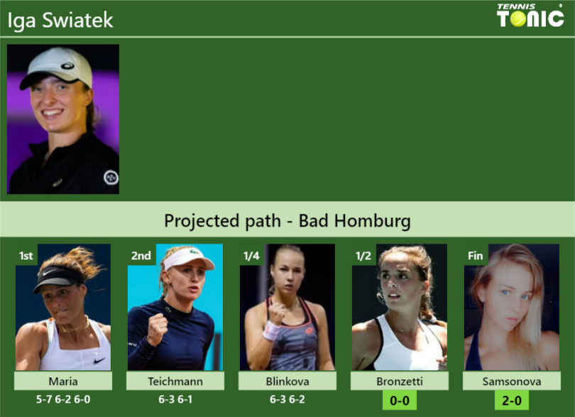 [UPDATED SF]. Prediction, H2H Of Iga Swiatek's Draw Vs Bronzetti ...