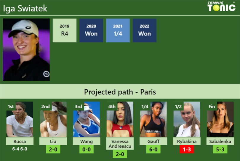 [UPDATED R2]. Prediction, H2H Of Iga Swiatek's Draw Vs Liu, Wang ...