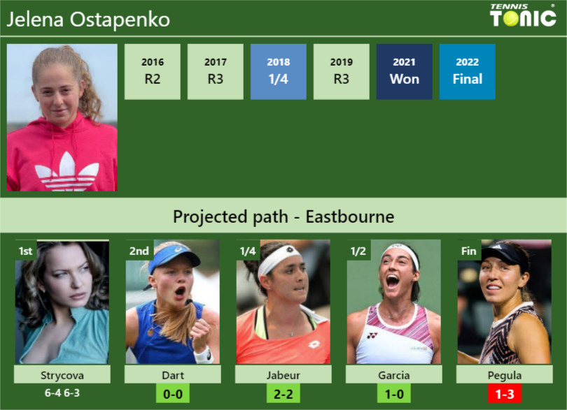 [UPDATED R2]. Prediction, H2H of Jelena Ostapenko's draw vs Dart ...