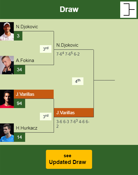 Juan Pablo Varillas shocks Hurkacz in the 3rd round to play vs Djokovic at  the French Open - FRENCH OPEN RESULTS - Tennis Tonic - News, Predictions,  H2H, Live Scores, stats
