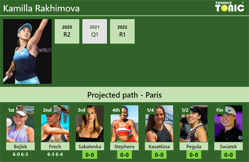 [UPDATED R3]. Prediction, H2H Of Kamilla Rakhimova's Draw Vs Sabalenka ...