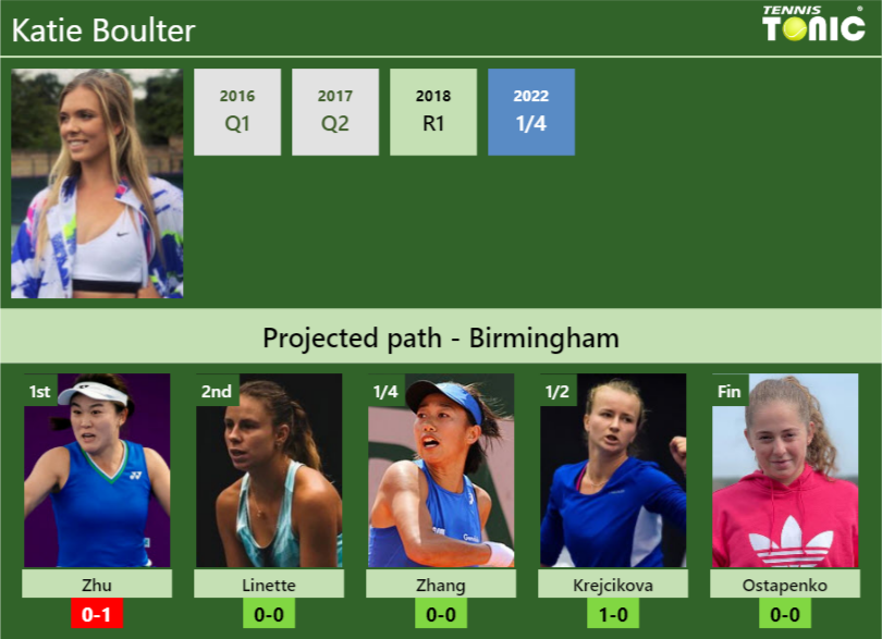 BIRMINGHAM DRAW. Katie Boulter's prediction with Zhu next. H2H and ...