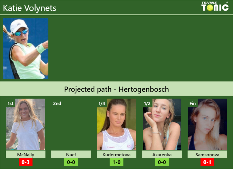 HERTOGENBOSCH DRAW. Katie prediction with McNally next. H2H