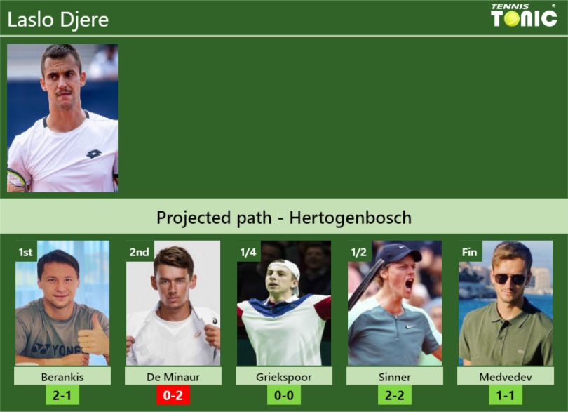 Laslo Djere Stats Info Zl7khpqagp Laslo Djere Stats info