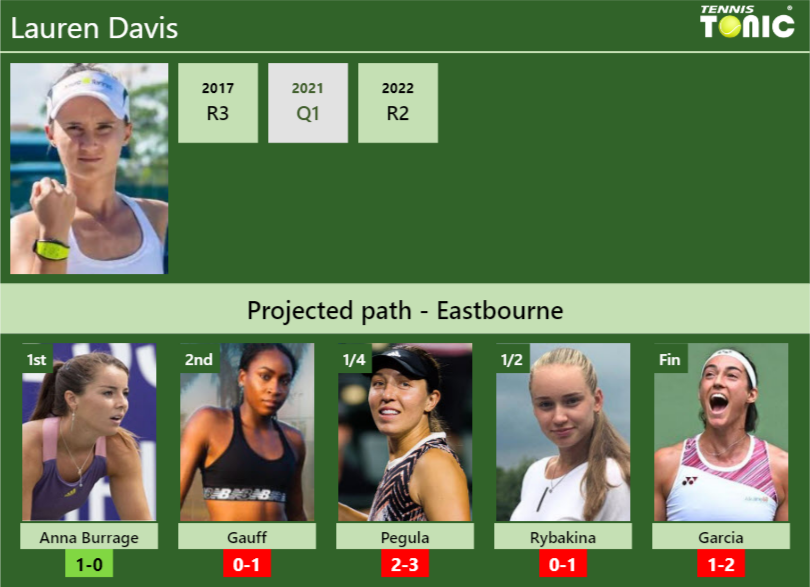 EASTBOURNE DRAW. Lauren Davis's prediction with Burrage next. H2H and ...